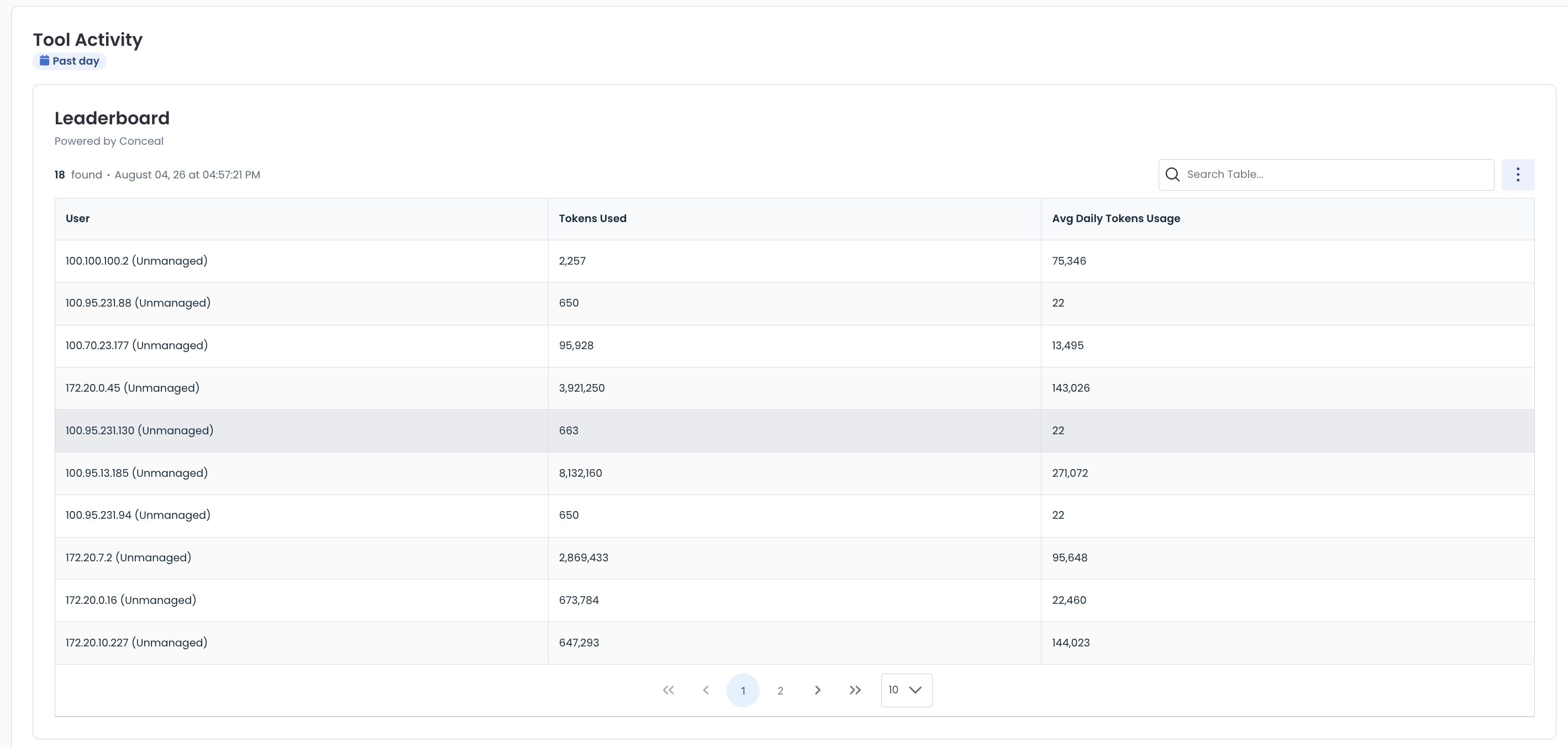 Leaderboard displaying user activity with tokens used and average daily usage statistics.